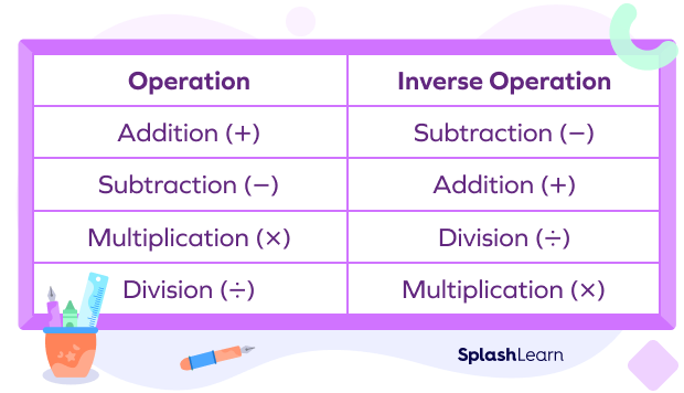 Inverse operations used to solve one-step equations
