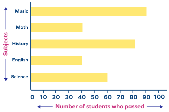 Horizontal Bar Graph &#8211; Definition, Types, Parts, Examples