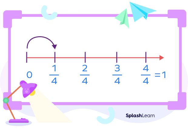 Representing the proper fraction 14 on a number line Representing the proper fraction 14 on a number line