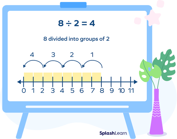 Model Quotative Division on the Number Line Model Quotative Division on the Number Line