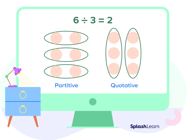 Difference between partitive and quotative division