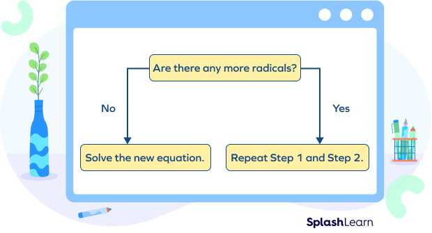 Steps for solving radical equations with two radicals