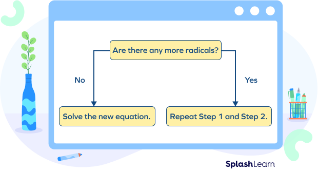 Steps for solving radical equations with two radicals Steps for solving radical equations with two radicals