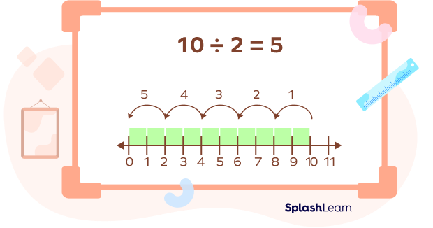 Dividing 10 into groups of 2 on a number line Dividing 10 into groups of 2 on a number line