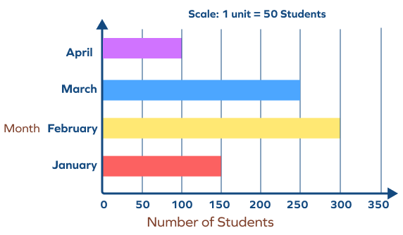 Horizontal Bar Graph Definition Types Solved Examples Facts 2023