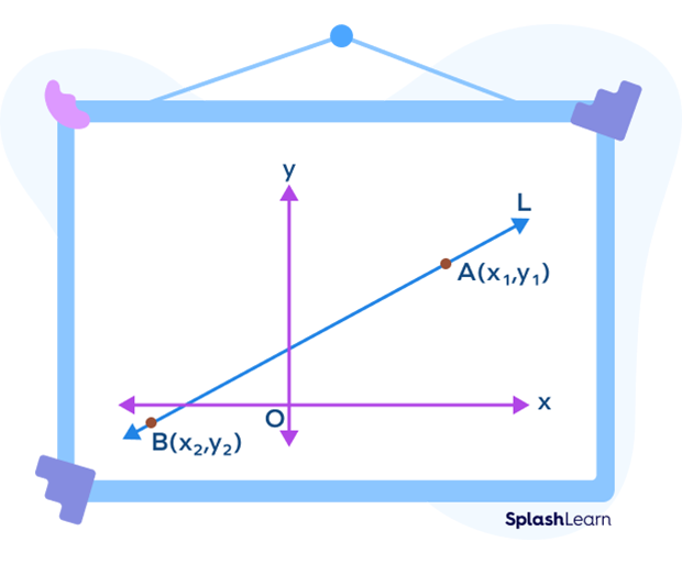 Understanding the two point form Understanding the two point form