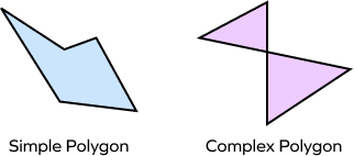 Example of a simple and complex polygon