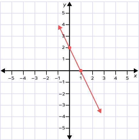 X Intercept &#8211; Definition, Formula, Graph, Examples
