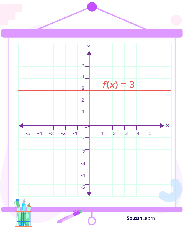 constant function f(x) = 3 constant function f(x) = 3