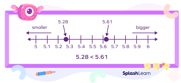 Comparing the decimal number on the number line Comparing the decimal number on the number line