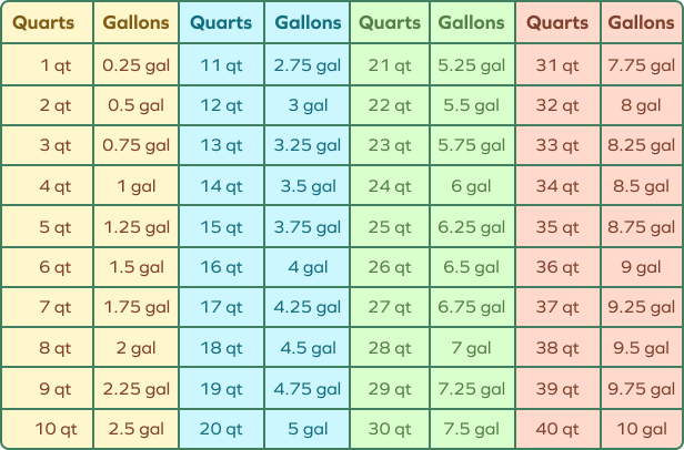 Quarts to gallons conversion chart