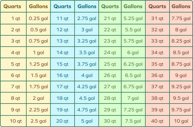 Quarts To Gallons Calculator