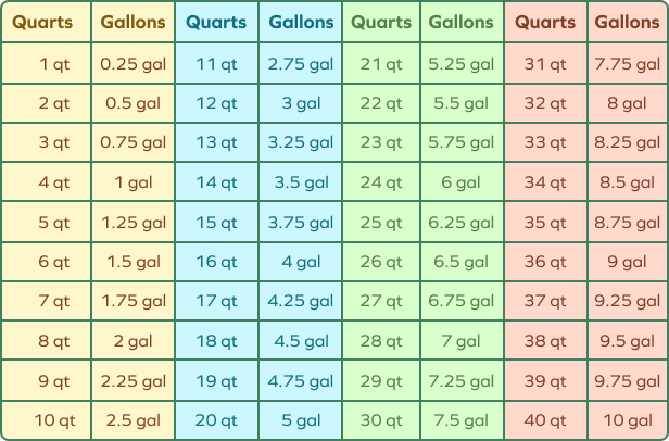 Quarts To Gallons Conversion Formula Steps Table Examples