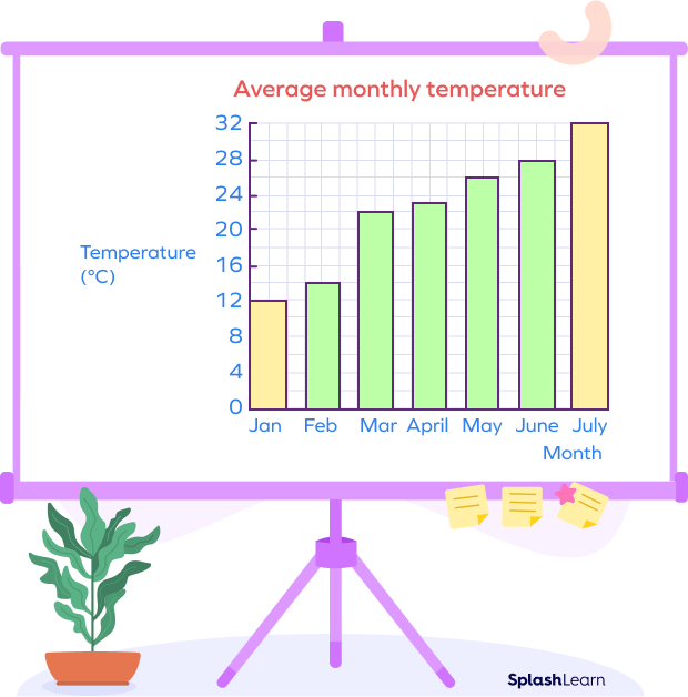 Bar graph of average monthly temperature Bar graph of average monthly temperature