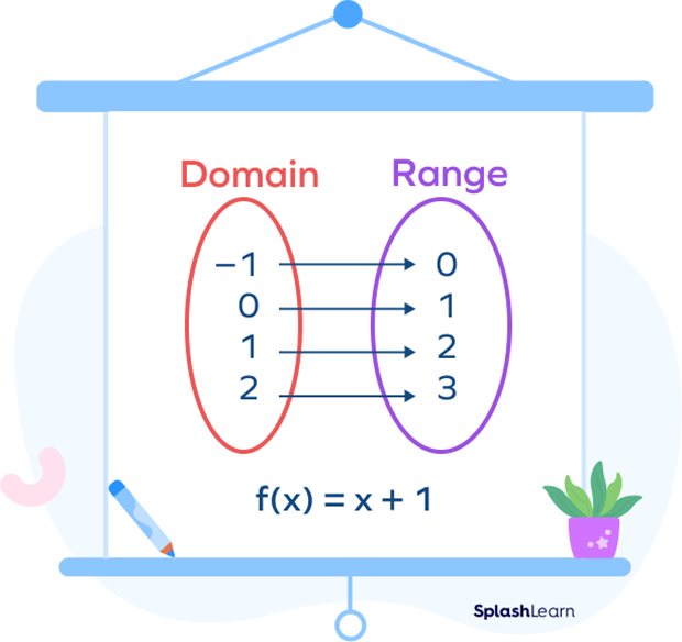 Understanding the range of a function