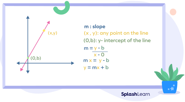Derivation of y = mx + b Derivation of y = mx + b