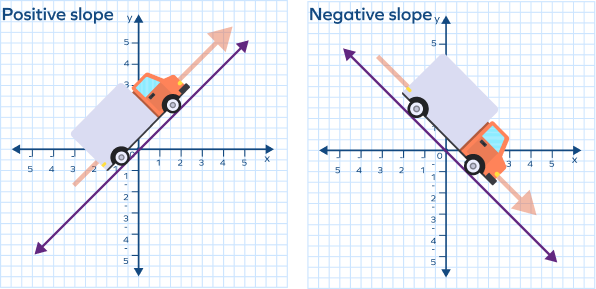 Positive slope vs. negative slope