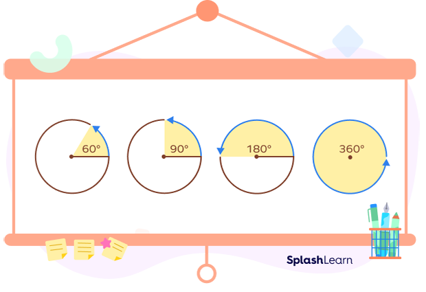 360 degree angle in comparison with 60 angle, 90 angle, and a 180 angle 360 degree angle in comparison with 60 angle, 90 angle, and a 180 angle