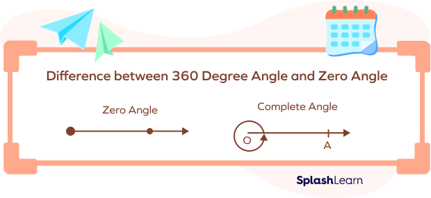 Zero angle vs. complete angle Zero angle vs. complete angle
