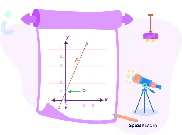 Slope-intercept form Slope-intercept form