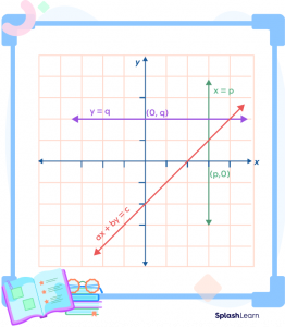 Equation of a Straight Line: Definition, Forms, Examples