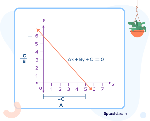x-intercept and y-intercept in the general form of equation of a line x-intercept and y-intercept in the general form of equation of a line