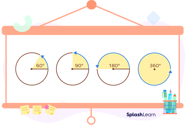 A complete angle measures 360° A complete angle measures 360°