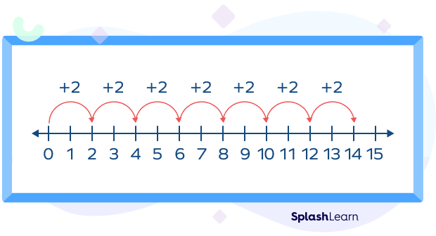 even numbers on a number line