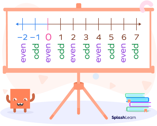 Odd & Even numbers board Odd & Even numbers board