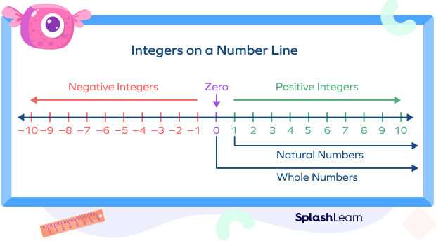 Integers on a number line