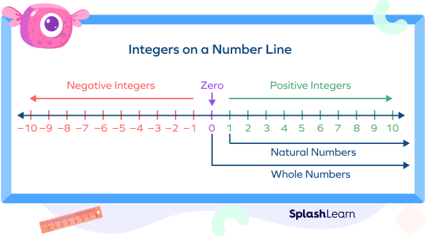 Integers on a number line Integers on a number line