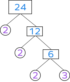 Factor tree of 24 Factor tree of 24