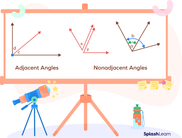 Adjacent angles and nonadjacent angles Adjacent angles and nonadjacent angles