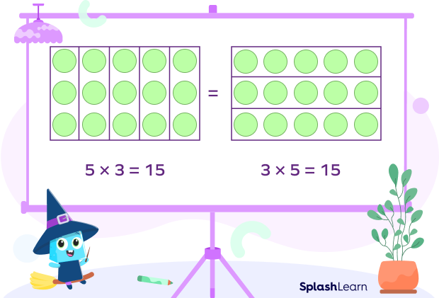Closure property of multiplication example with multiplication array Closure property of multiplication example with multiplication array