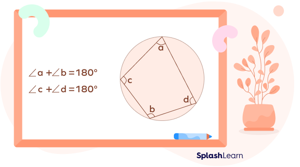 Opposite angles in a cyclic quadrilateral are supplementary Opposite angles in a cyclic quadrilateral are supplementary
