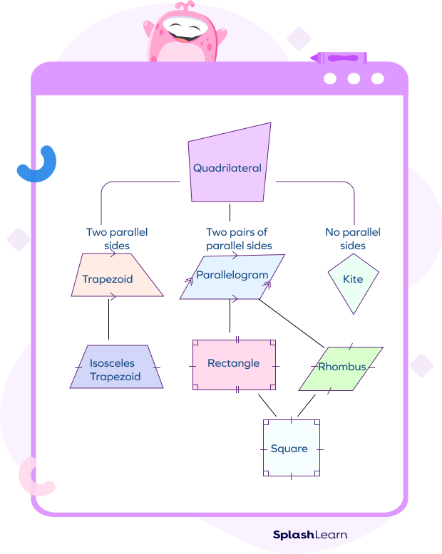 Quadrilateral family Quadrilateral family