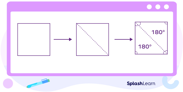 Sum of angles in a quadrilateral is 360 degrees: visual proof Sum of angles in a quadrilateral is 360 degrees: visual proof