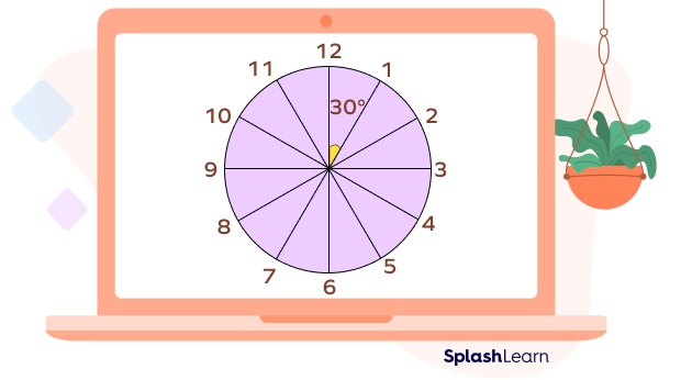 12 divisions of a clock, each representing a 30 degree angle 
