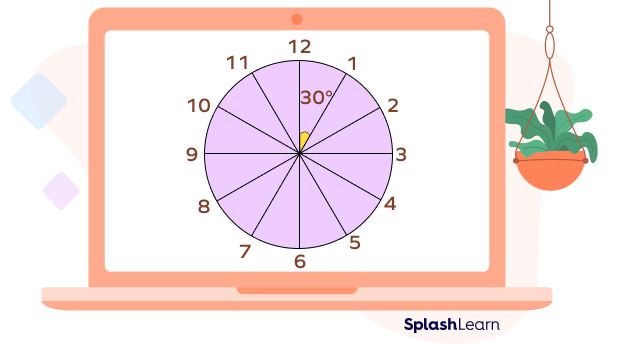 12 divisions of a clock, each representing a 30 degree angle 12 divisions of a clock, each representing a 30 degree angle