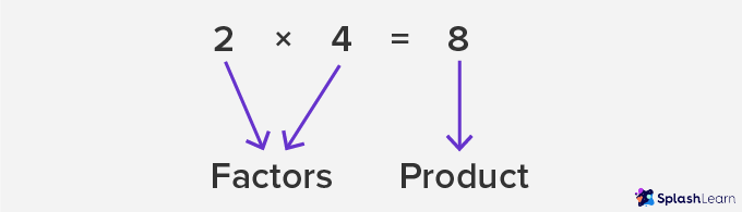 Finding factors of 8 by multiplication method