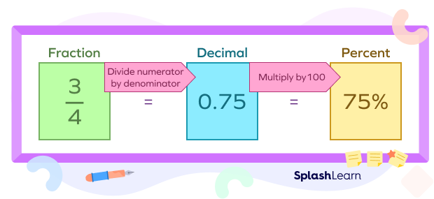 Fractions to percent example Fractions to percent example