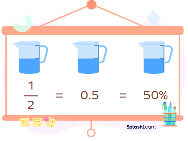 Fraction ½ as a decimal is 0.5, and as a percentage is 50%