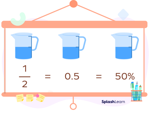Fraction ½ as a decimal is 0.5, and as a percentage is 50% Fraction ½ as a decimal is 0.5, and as a percentage is 50%