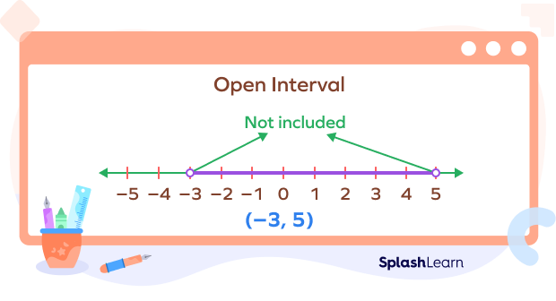 An open interval (-3, 5) on a number line An open interval (-3, 5) on a number line