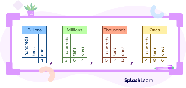 Periods in the place value chart Periods in the place value chart