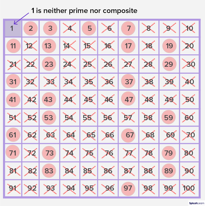 What Are Prime Numbers 1 To 100