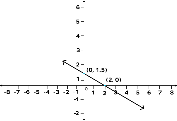 Graphing equation of a straight line Graphing equation of a straight line