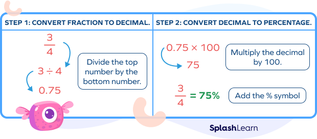 Steps for converting fraction to percentage