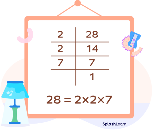 Prime factorization of 28 Prime factorization of 28