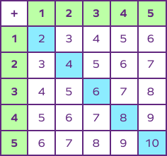 Even number pattern in diagonal of addition table
